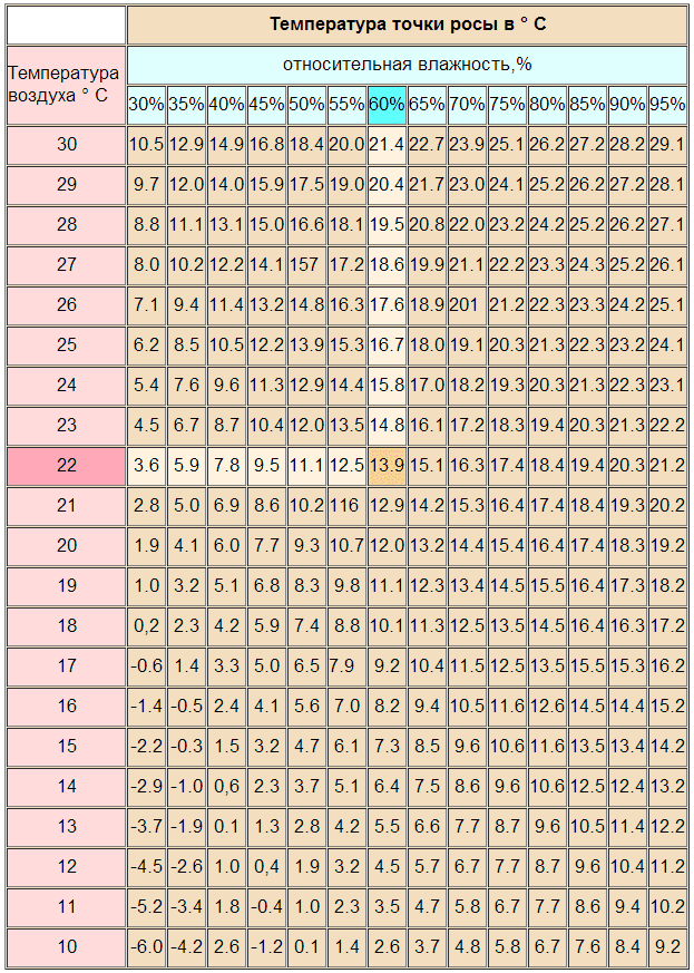 Точка росы при разных режимах Точка росы